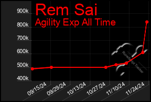 Total Graph of Rem Sai