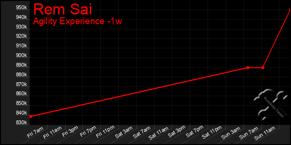 Last 7 Days Graph of Rem Sai