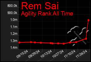 Total Graph of Rem Sai