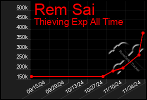 Total Graph of Rem Sai