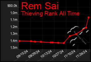 Total Graph of Rem Sai