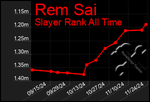 Total Graph of Rem Sai