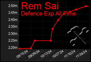 Total Graph of Rem Sai