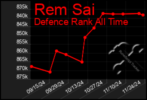 Total Graph of Rem Sai