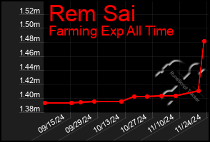 Total Graph of Rem Sai