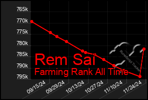 Total Graph of Rem Sai