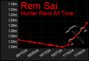 Total Graph of Rem Sai