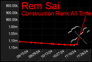 Total Graph of Rem Sai