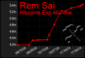 Total Graph of Rem Sai