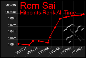 Total Graph of Rem Sai