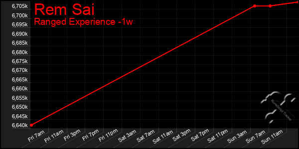 Last 7 Days Graph of Rem Sai