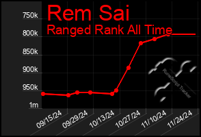 Total Graph of Rem Sai