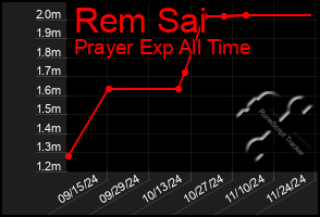 Total Graph of Rem Sai