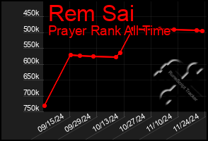 Total Graph of Rem Sai