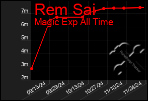 Total Graph of Rem Sai