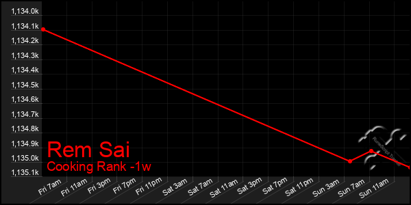 Last 7 Days Graph of Rem Sai