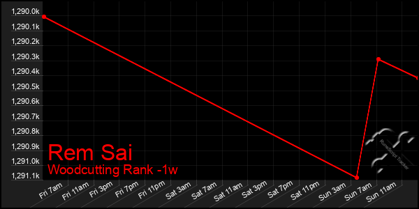 Last 7 Days Graph of Rem Sai