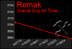Total Graph of Remak