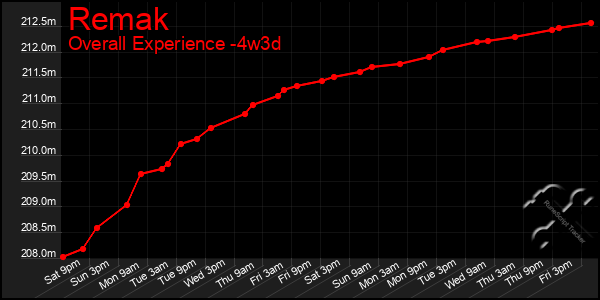 Last 31 Days Graph of Remak