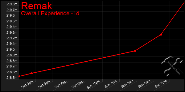 Last 24 Hours Graph of Remak