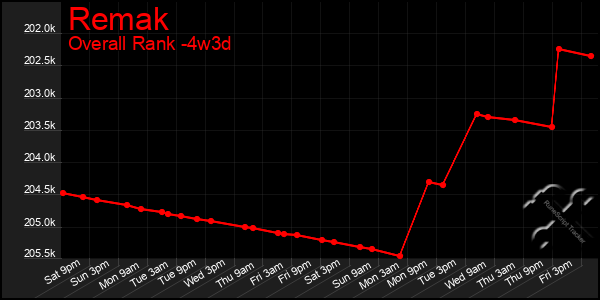 Last 31 Days Graph of Remak