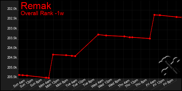 1 Week Graph of Remak