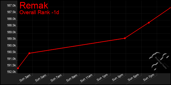 Last 24 Hours Graph of Remak