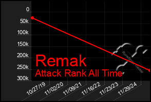 Total Graph of Remak