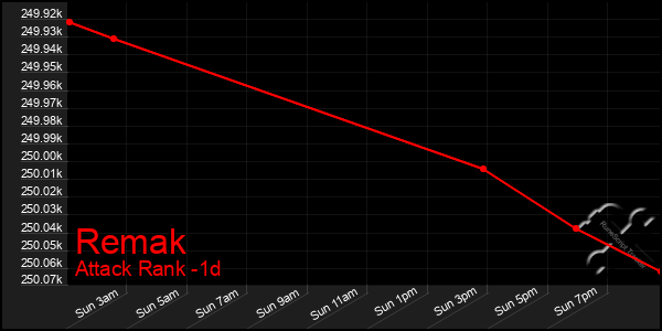 Last 24 Hours Graph of Remak