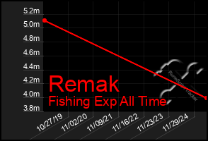 Total Graph of Remak