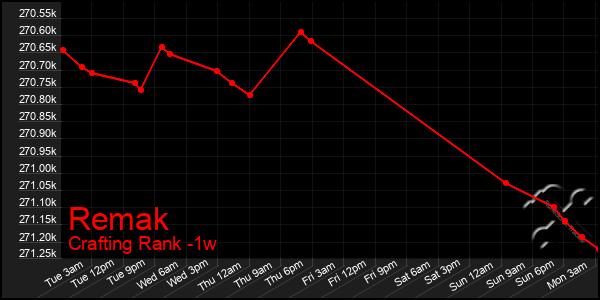 Last 7 Days Graph of Remak