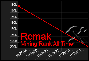 Total Graph of Remak