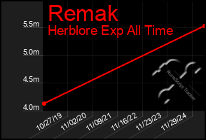 Total Graph of Remak