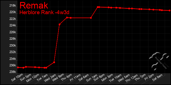Last 31 Days Graph of Remak