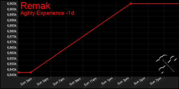 Last 24 Hours Graph of Remak