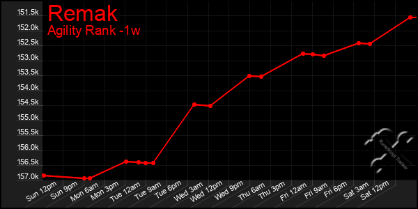 Last 7 Days Graph of Remak