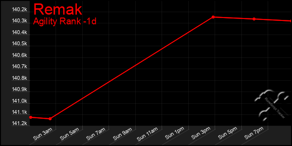 Last 24 Hours Graph of Remak