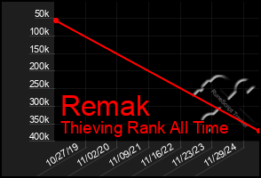 Total Graph of Remak