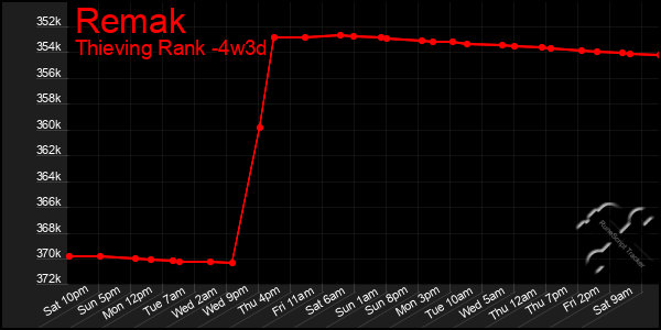 Last 31 Days Graph of Remak