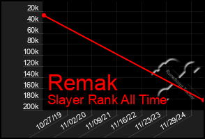 Total Graph of Remak