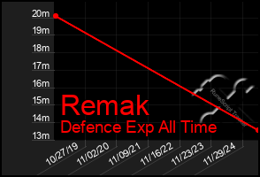 Total Graph of Remak