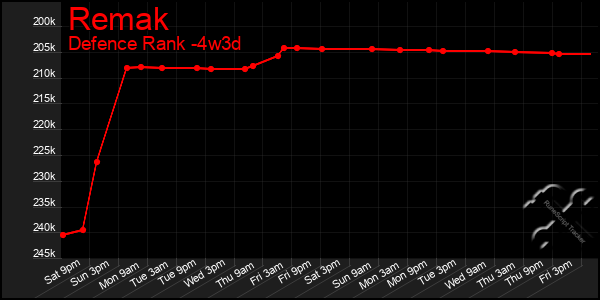 Last 31 Days Graph of Remak