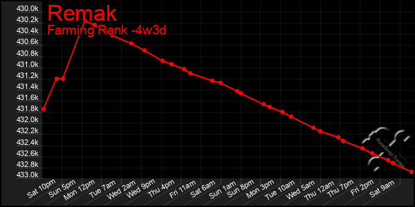 Last 31 Days Graph of Remak