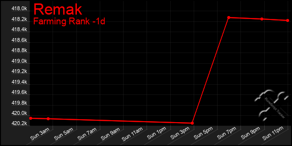 Last 24 Hours Graph of Remak