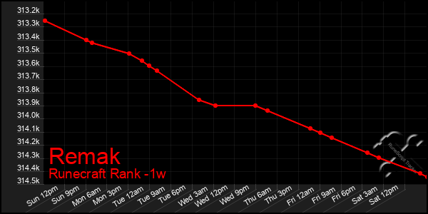 Last 7 Days Graph of Remak