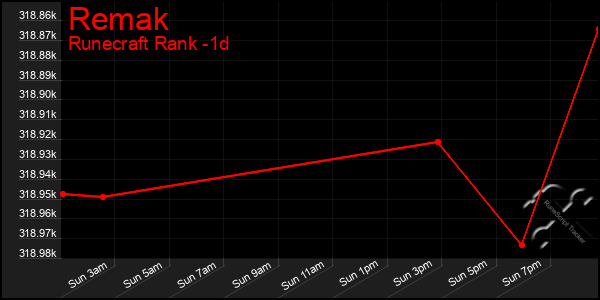 Last 24 Hours Graph of Remak