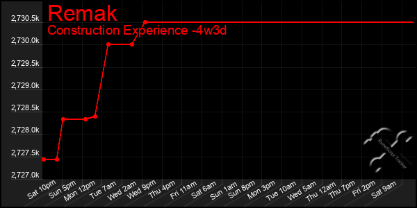Last 31 Days Graph of Remak