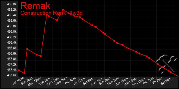 Last 31 Days Graph of Remak