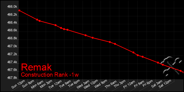 Last 7 Days Graph of Remak