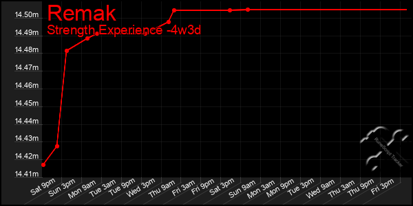 Last 31 Days Graph of Remak
